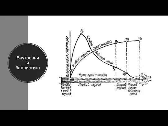 Внутренняя баллистика