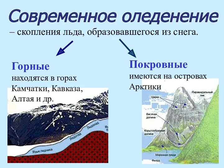 Современное оледенение – скопления льда, образовавшегося из снега. Горные находятся