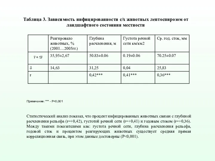 Примечание: *** - Р Статистический анализ показал, что процент инфицированных