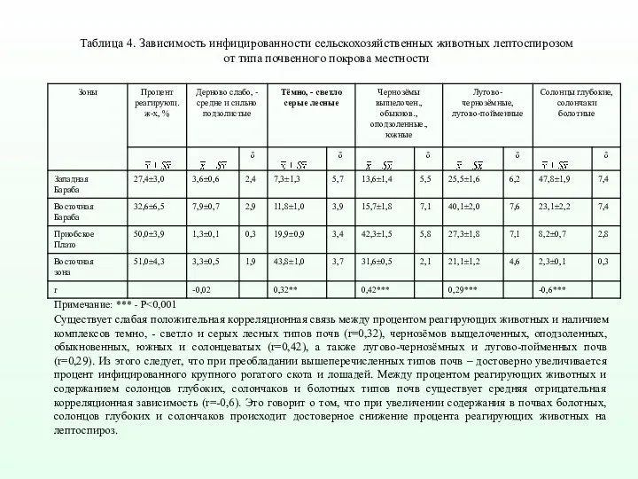 Таблица 4. Зависимость инфицированности сельскохозяйственных животных лептоспирозом от типа почвенного