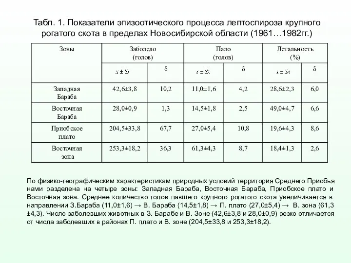 Табл. 1. Показатели эпизоотического процесса лептоспироза крупного рогатого скота в