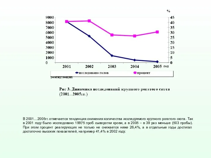 В 2001…2005гг. отмечается тенденция снижения количества исследуемого крупного рогатого скота.