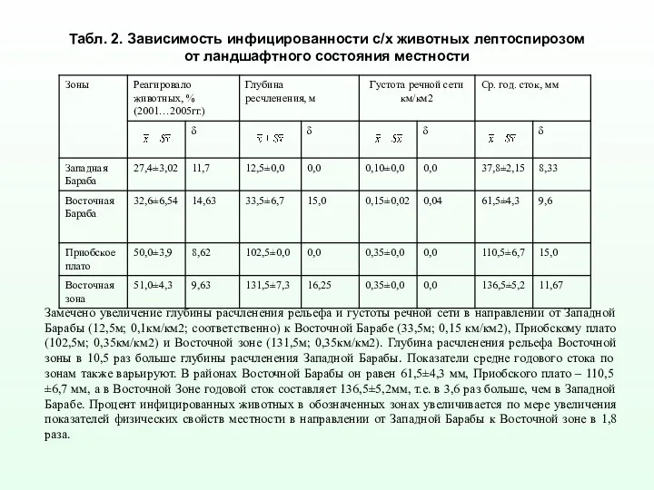 Табл. 2. Зависимость инфицированности с/х животных лептоспирозом от ландшафтного состояния