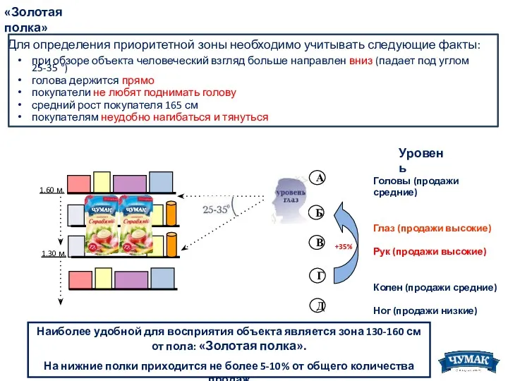 Г Д Б В А «Золотая полка» Для определения приоритетной