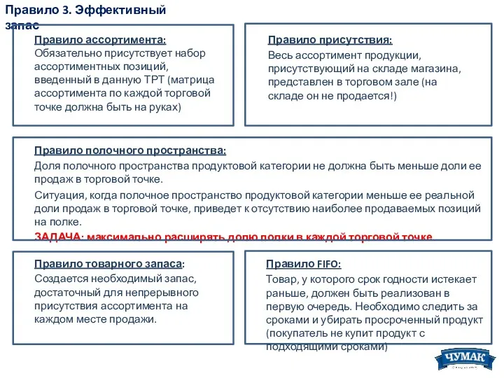 Правило 3. Эффективный запас Правило полочного пространства: Доля полочного пространства