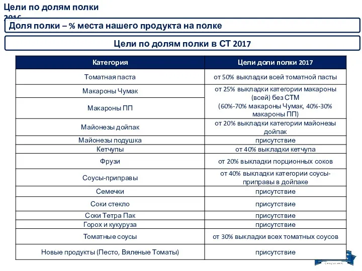 Цели по долям полки в СТ 2017 Цели по долям