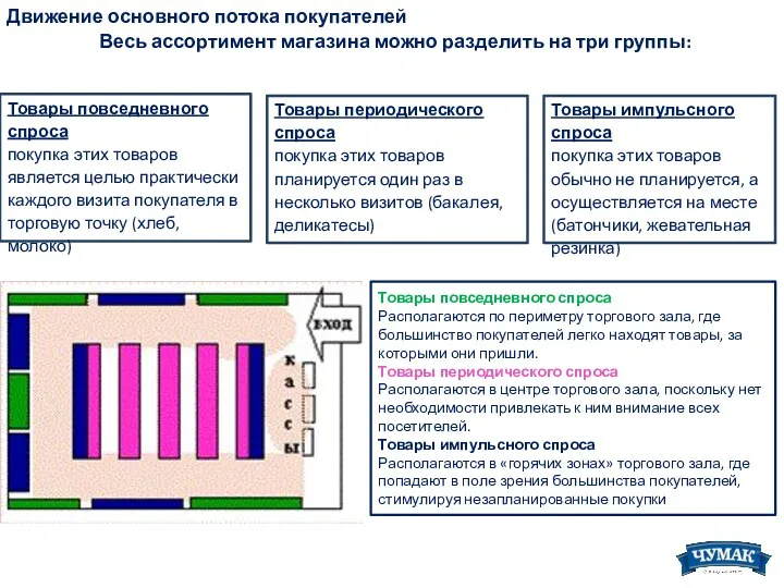 Движение основного потока покупателей Весь ассортимент магазина можно разделить на