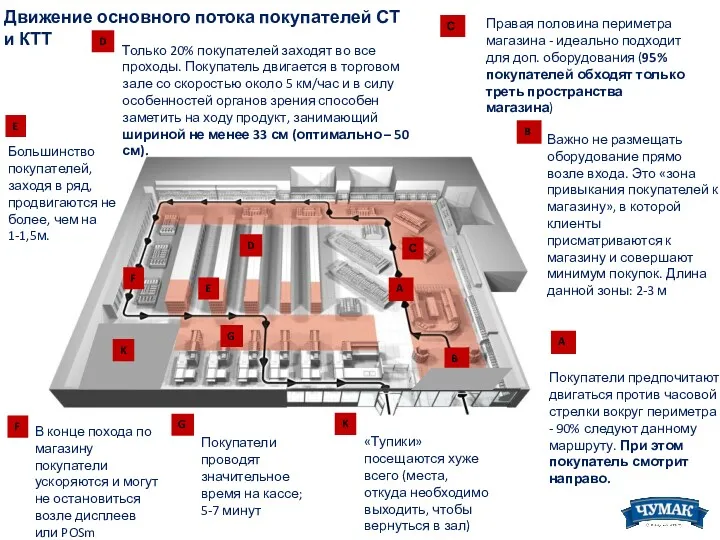 Покупатели предпочитают двигаться против часовой стрелки вокруг периметра - 90%