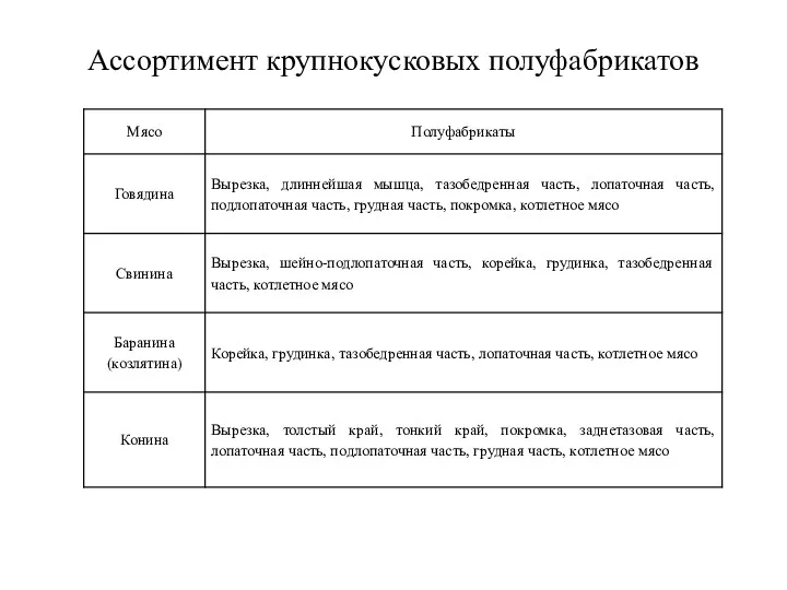 Ассортимент крупнокусковых полуфабрикатов