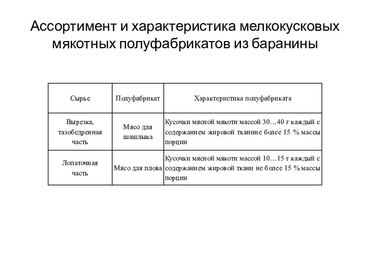 Ассортимент и характеристика мелкокусковых мякотных полуфабрикатов из баранины