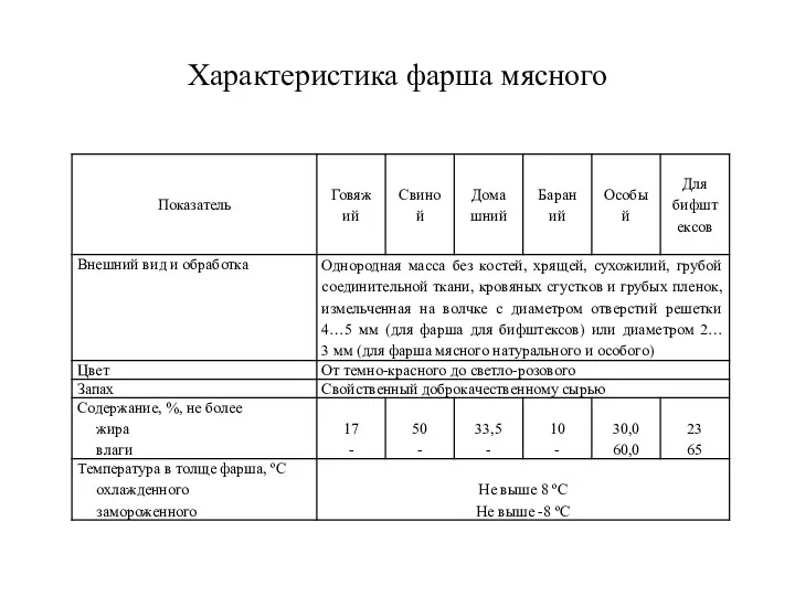 Характеристика фарша мясного