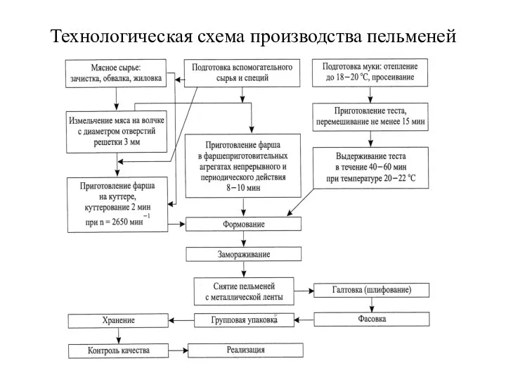 Технологическая схема производства пельменей