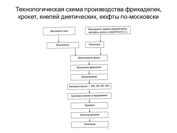 Технологическая схема производства фрикаделек, крокет, кнелей диетических, кюфты по-московски