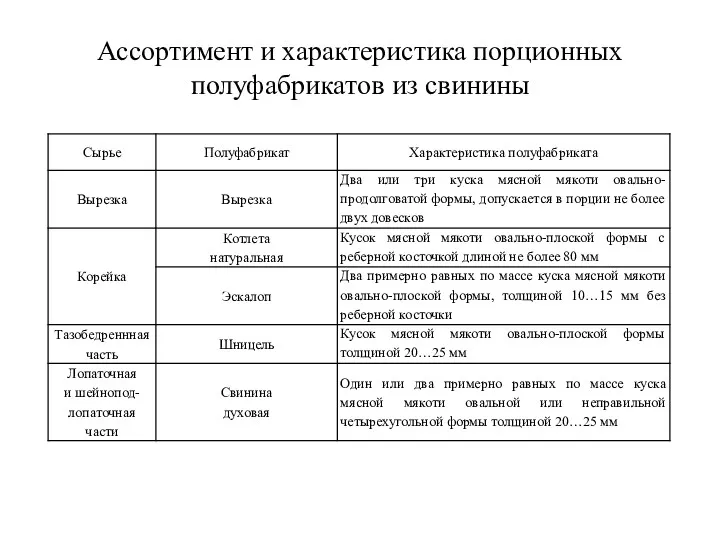 Ассортимент и характеристика порционных полуфабрикатов из свинины