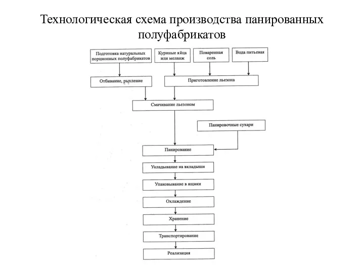 Технологическая схема производства панированных полуфабрикатов