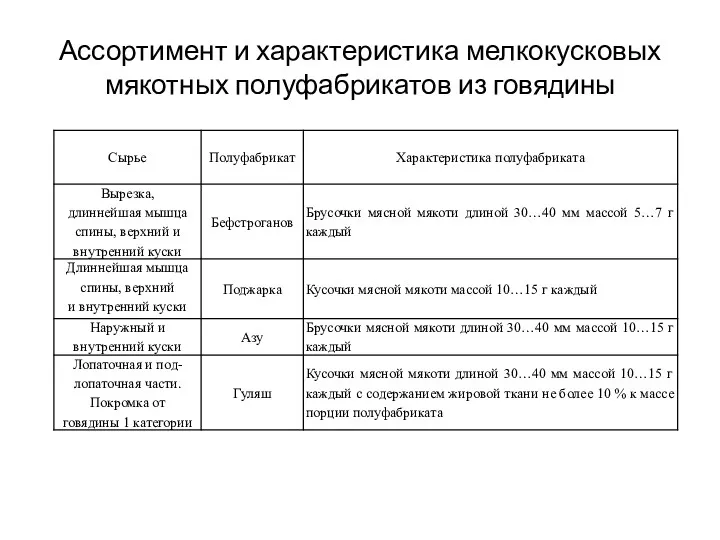 Ассортимент и характеристика мелкокусковых мякотных полуфабрикатов из говядины