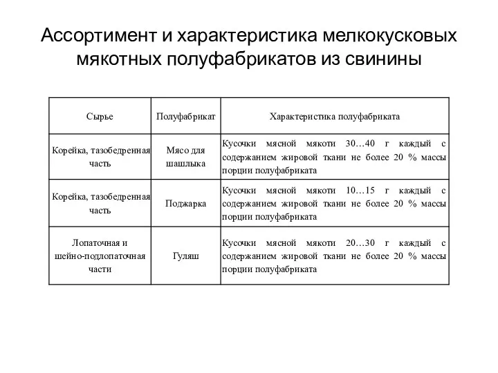 Ассортимент и характеристика мелкокусковых мякотных полуфабрикатов из свинины