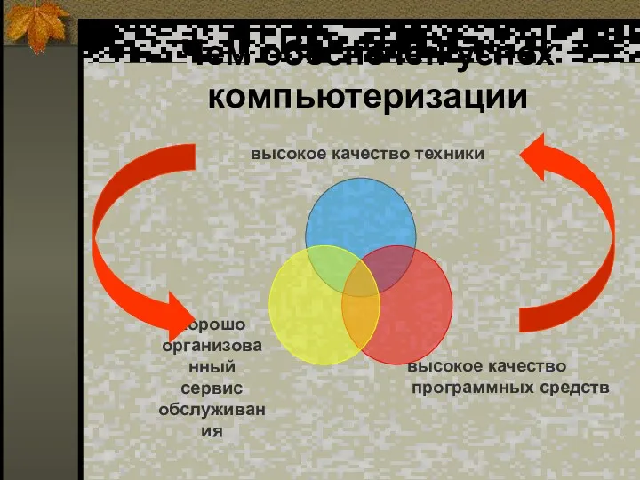 Чем обеспечен успех компьютеризации высокое качество техники высокое качество программных средств