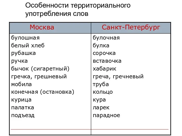 Особенности территориального употребления слов