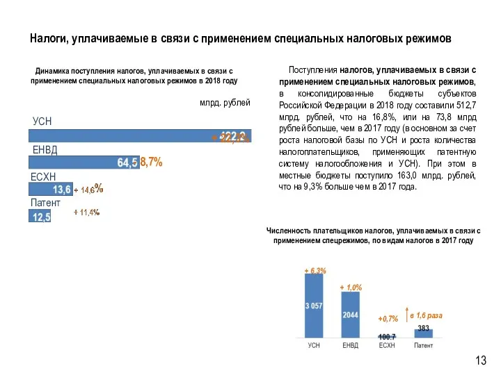 Налоги, уплачиваемые в связи с применением специальных налоговых режимов Поступления