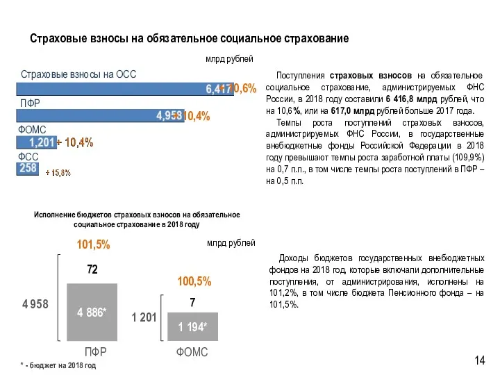 Страховые взносы на обязательное социальное страхование Поступления страховых взносов на