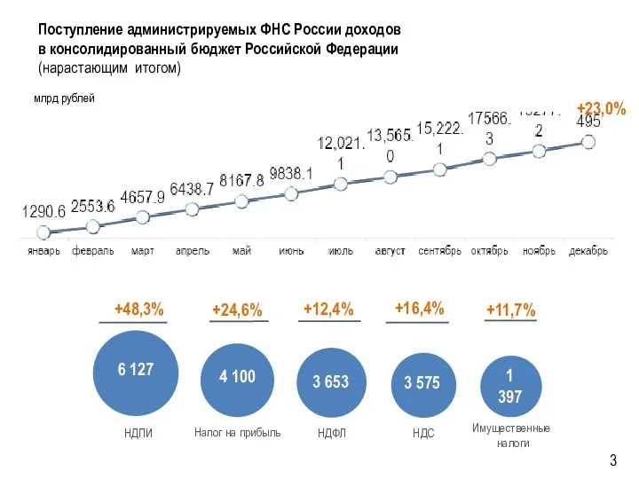 Поступление администрируемых ФНС России доходов в консолидированный бюджет Российской Федерации (нарастающим итогом) млрд рублей +23,0%