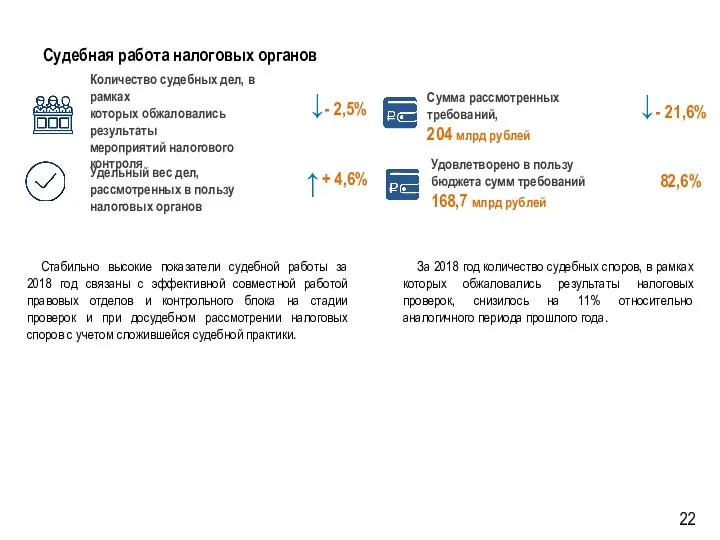 Судебная работа налоговых органов За 2018 год количество судебных споров,