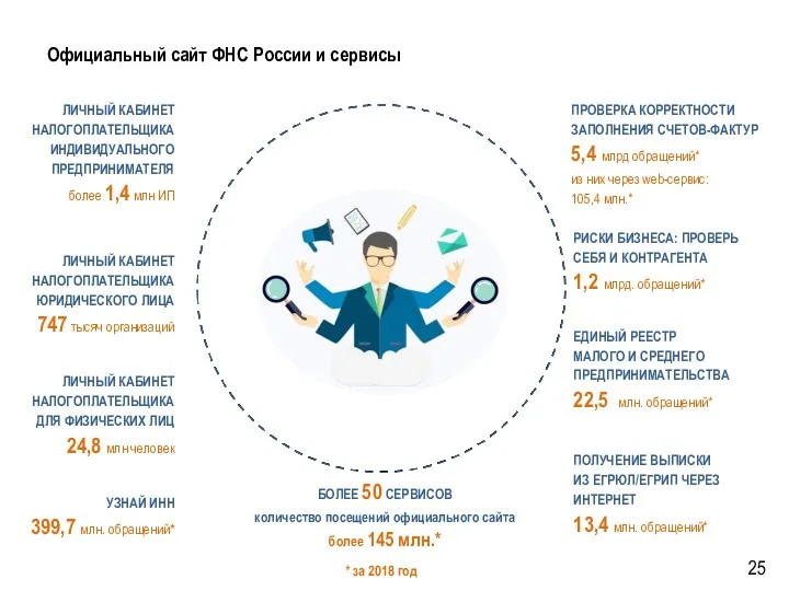 БОЛЕЕ 50 СЕРВИСОВ количество посещений официального сайта более 145 млн.*