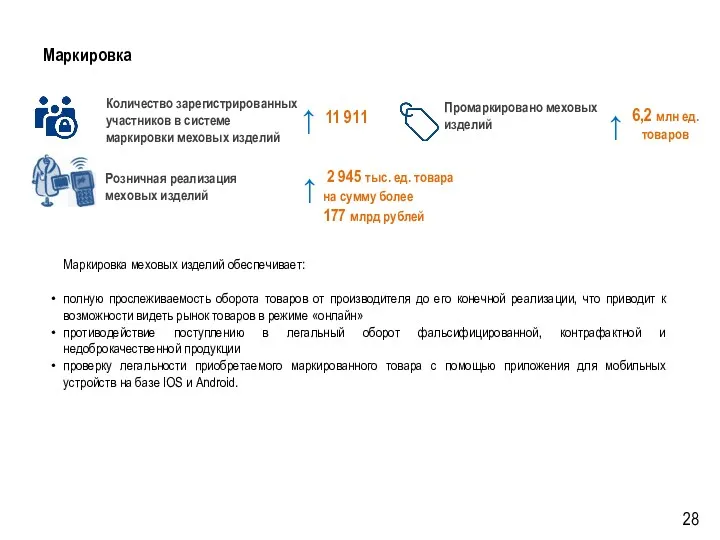 Маркировка Промаркировано меховых изделий Количество зарегистрированных участников в системе маркировки