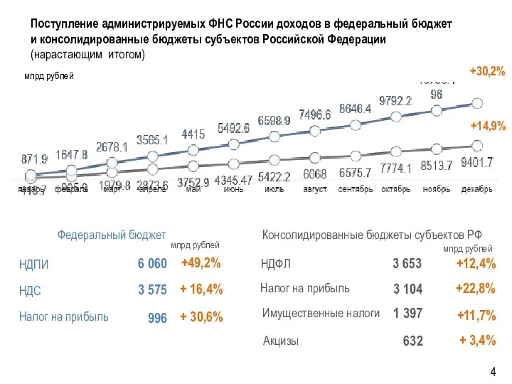 Поступление администрируемых ФНС России доходов в федеральный бюджет и консолидированные