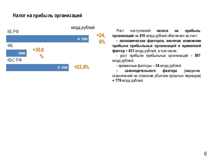 Налог на прибыль организаций ФБ КБС РФ КБ РФ млрд