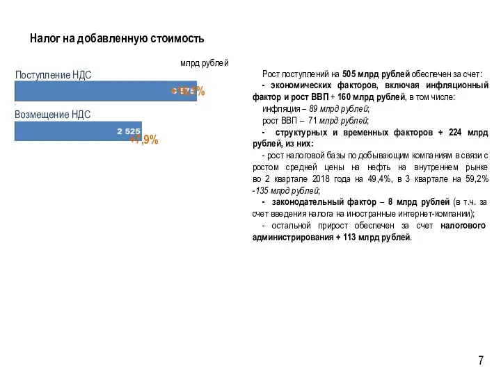 Налог на добавленную стоимость Рост поступлений на 505 млрд рублей