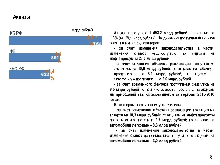 Акцизы Акцизов поступило 1 493,2 млрд рублей – снижение на