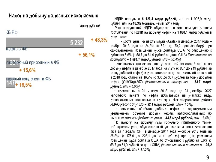 Налог на добычу полезных ископаемых НДПИ поступило 6 127,4 млрд