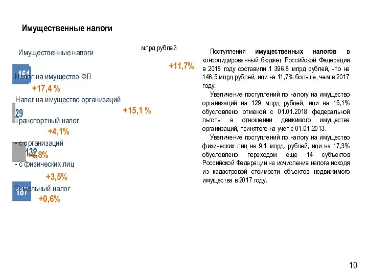 Имущественные налоги Поступления имущественных налогов в консолидированный бюджет Российской Федерации