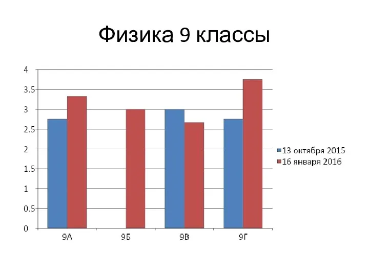 Физика 9 классы