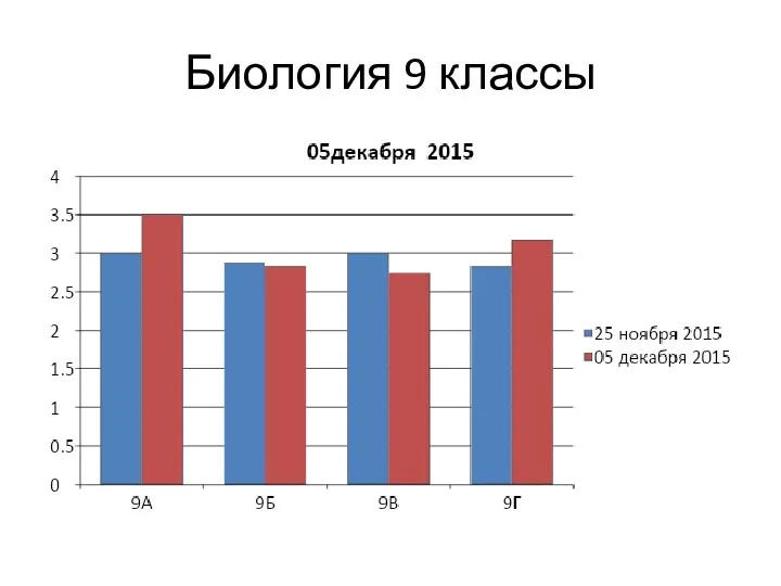 Биология 9 классы