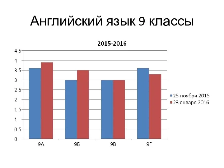 Английский язык 9 классы