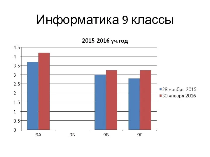 Информатика 9 классы