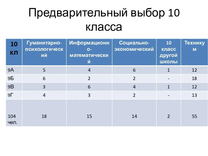 Предварительный выбор 10 класса