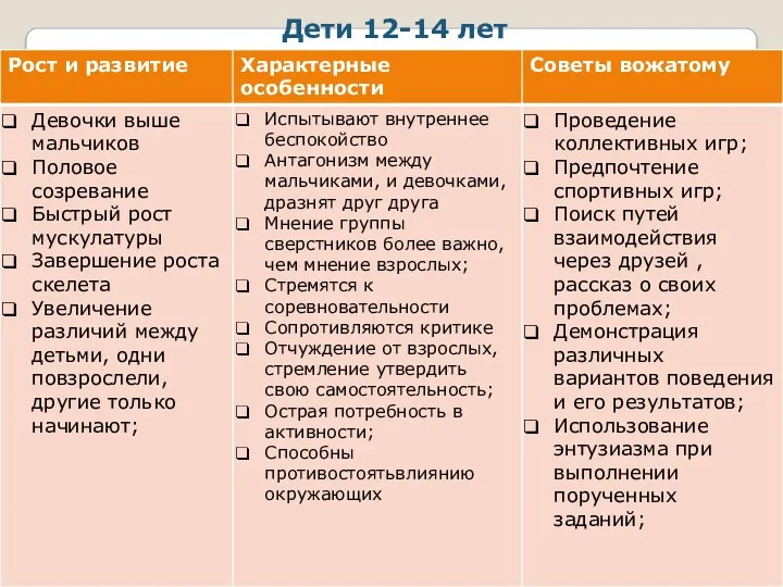 Дети 12-14 лет