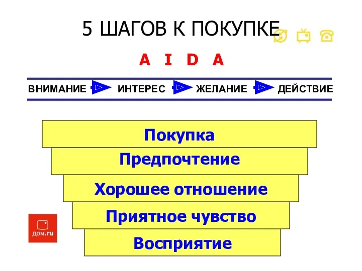 5 ШАГОВ К ПОКУПКЕ Восприятие Приятное чувство Хорошее отношение Предпочтение Покупка A I D A