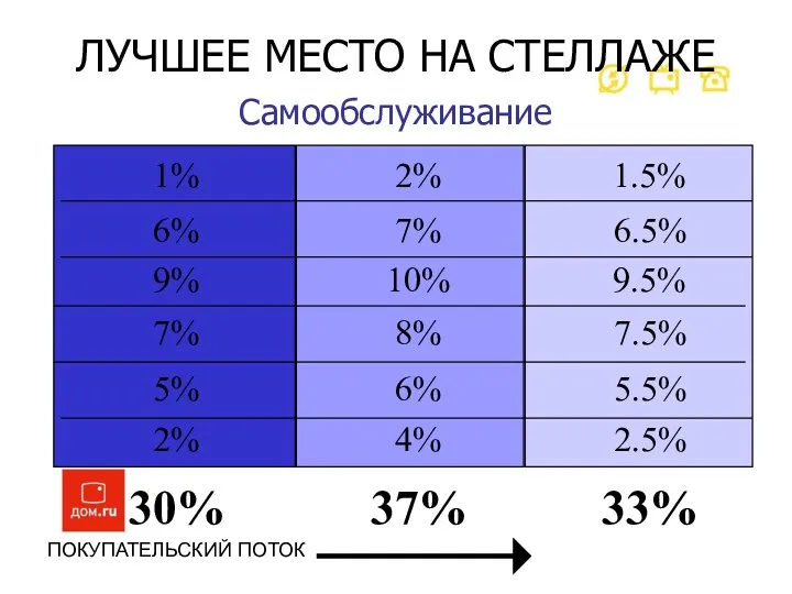 ПОКУПАТЕЛЬСКИЙ ПОТОК ЛУЧШЕЕ МЕСТО НА СТЕЛЛАЖЕ Самообслуживание