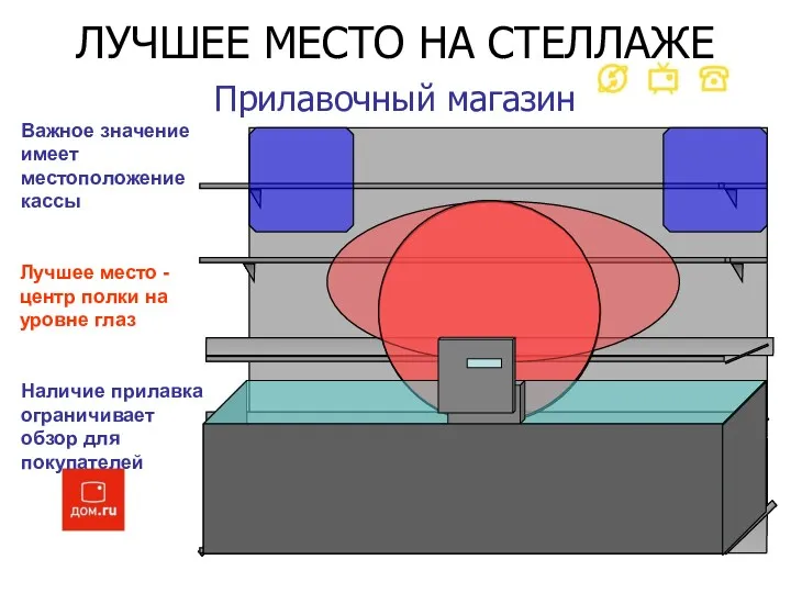 Наличие прилавка ограничивает обзор для покупателей Лучшее место - центр