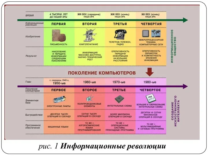 рис. 1 Информационные революции