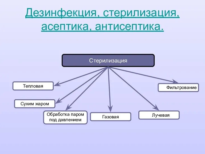 Дезинфекция, стерилизация, асептика, антисептика. Стерилизация Тепловая Сухим жаром Газовая Обработка паром под давлением Лучевая Фильтрование