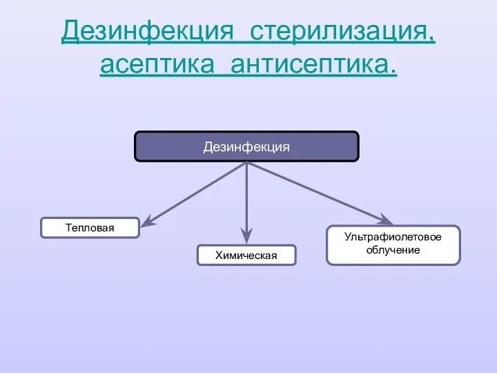 Дезинфекция стерилизация, асептика антисептика. Дезинфекция Тепловая Химическая Ультрафиолетовое облучение