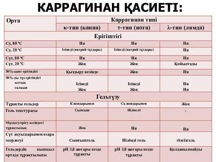 КАРРАГИНАН ҚАСИЕТІ: