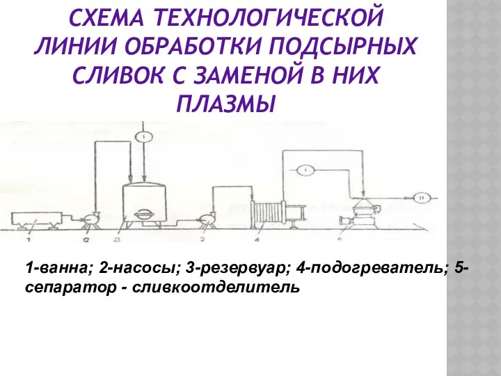 СХЕМА ТЕХНОЛОГИЧЕСКОЙ ЛИНИИ ОБРАБОТКИ ПОДСЫРНЫХ СЛИВОК С ЗАМЕНОЙ В НИХ