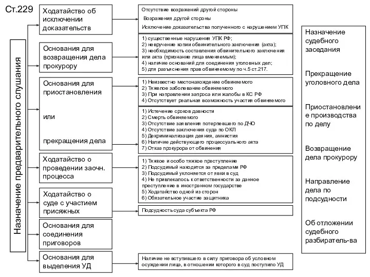 Назначение предварительного слушания Ходатайство об исключении доказательств Ст.229 Основания для возвращения дела прокурору
